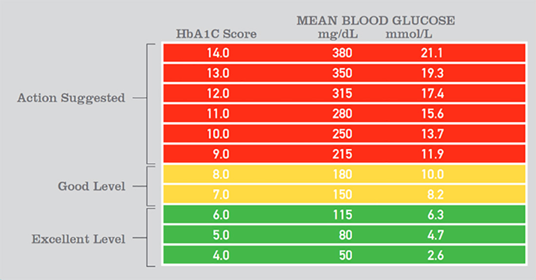 blood glucose results